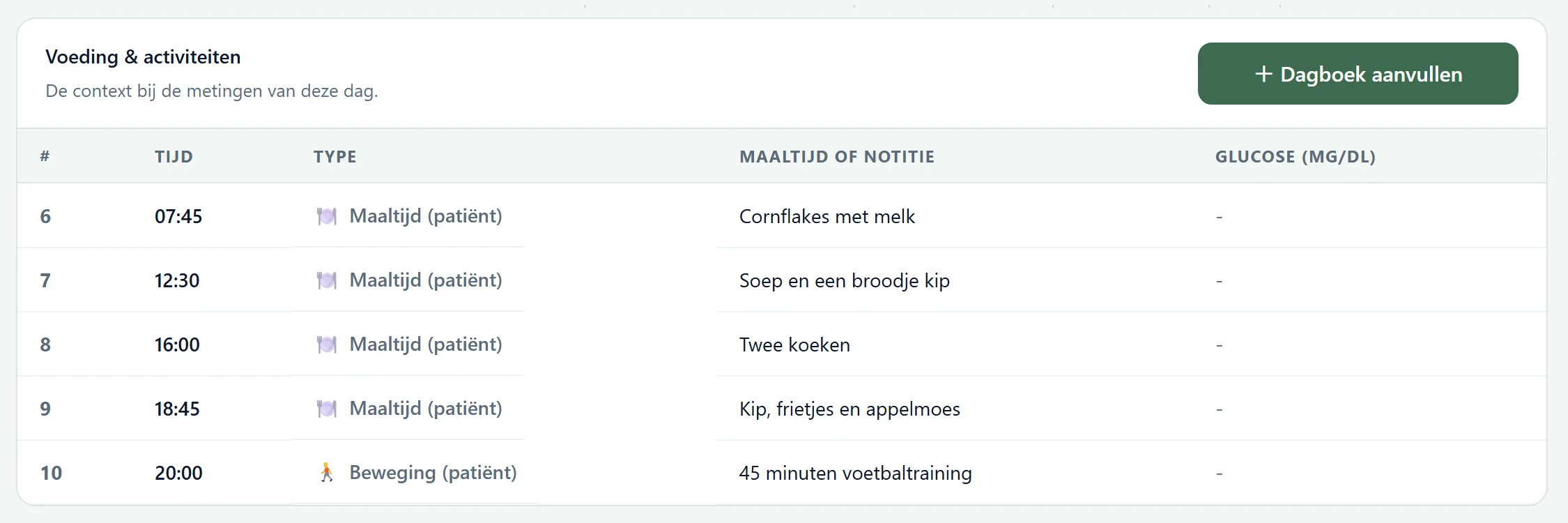 Het tabblad Dagboek van een patiënt zonder sensor in NutriIQ: zijn maaltijden en beweging van die dag, zoals hij ze op zijn smartphone noteerde