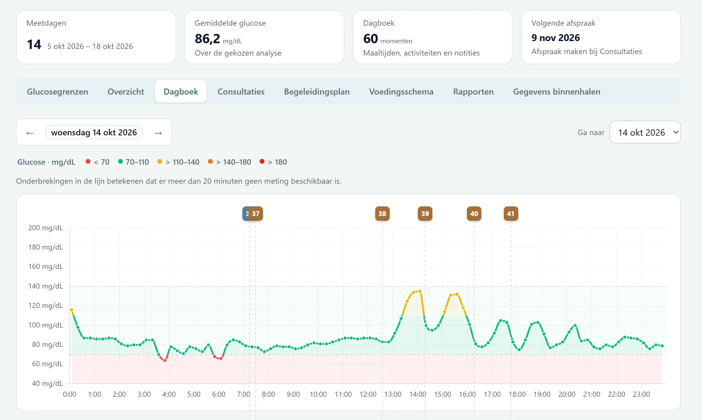 De daggrafiek van Lotte Voorbeeld op woensdag 14 oktober in NutriIQ: de glucosecurve van de sensor in de kleuren van de glucosebereiken, met genummerde vlaggetjes voor de maaltijden en beweging uit haar dagboek